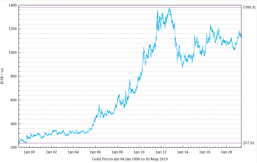 Historische Kurse Gold