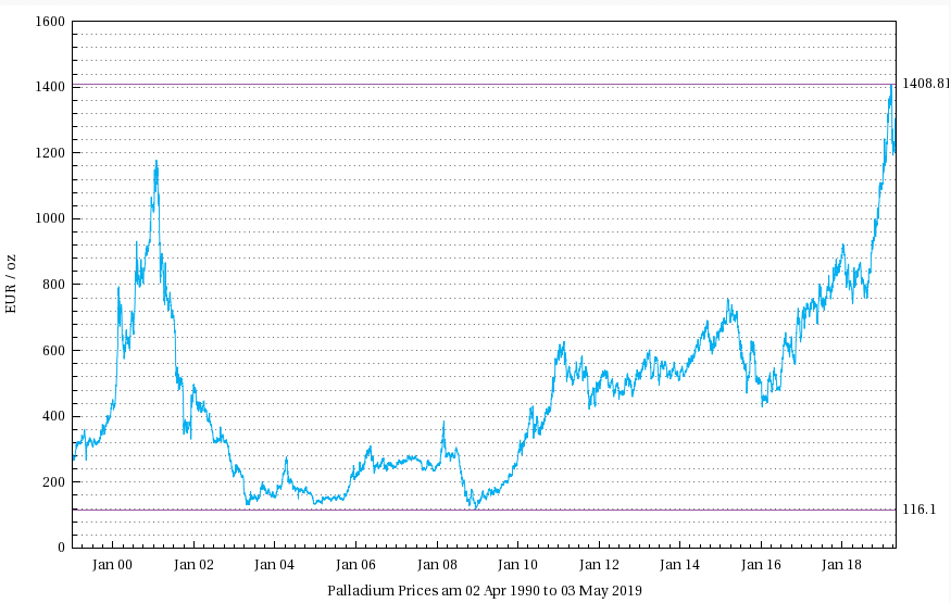 Historische Kurse Palladium